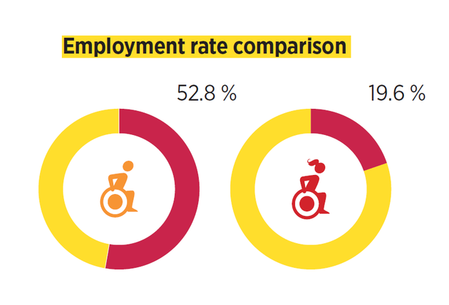 Vergleich der Beschäftigungsraten: 52,8 % der Männer mit Behinderungen, im Vergleich zu 19,6 % der Frauen mit Behinderung, haben einen Arbeitsplatz.
